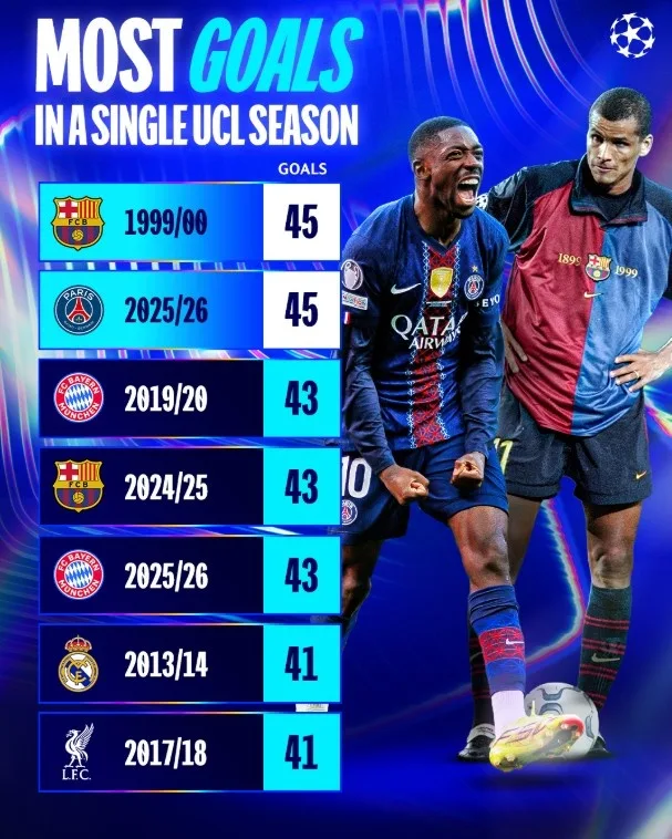 Paris đã ghi bàn thắng 45 ở Champions League mùa này, cân bằng kỷ lục ghi bàn một mùa giải ở Champions League của Barcelona