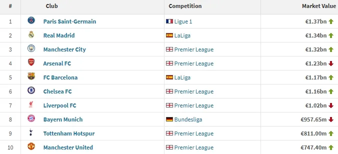 Xếp hạng giá trị mới nhất: Paris trị giá 13.7 triệu euro, Real Madrid xếp hạng 1, Arsenal xếp hạng 4, Man United xếp hạng ZXFACT1QXZ (10)