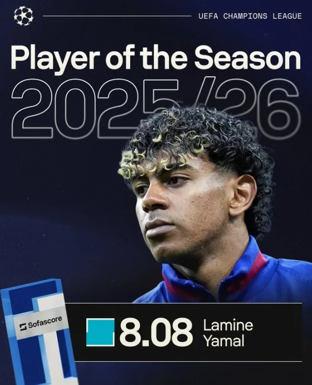 Sofascore đánh giá MVP Champions League mùa này: 18 Cầu thủ chạy cánh Barcelona, ​​Yamal 10 trận 6 bàn thắng 4 kiến ​​tạo đã được bầu