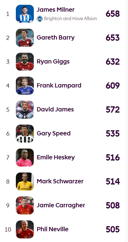 Ai có thể phá vỡ nó? Milner giải nghệ ở tuổi 40, và kỷ lục lịch sử góp mặt ở Premier League vẫn ở các trận 658