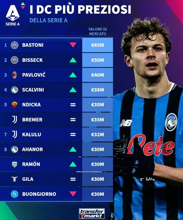 Danh sách trung vệ đáng giá nhất Serie A: Bastoni 6500 đứng đầu danh sách với 10.000 euro, tiếp theo là Bisek và Pavlovich