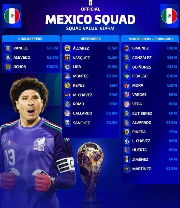 Giá trị danh sách Mexico: Santiago Jimenez có 1800 triệu euro cao nhất, Ochoa 30 triệu euro