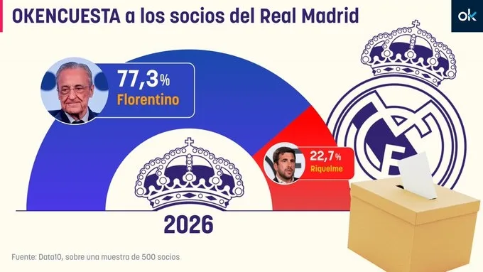 Truyền thông phương Tây: Khảo sát cho thấy các thành viên 77.3% ủng hộ Florentino và 88.3% tin rằng ông sẽ tiếp tục đắc cử.