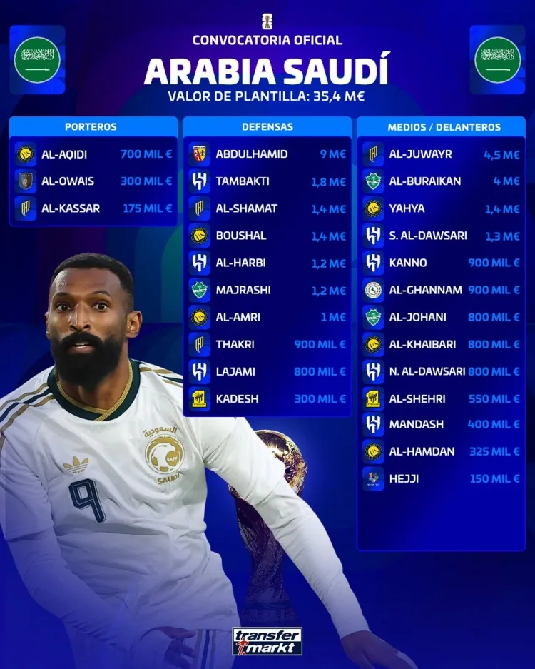 Giá trị đội hình dự World Cup của Ả Rập Saudi: Tổng giá 3540 900 euro, 900 của Abdulhamid 10.000 euro là cao nhất