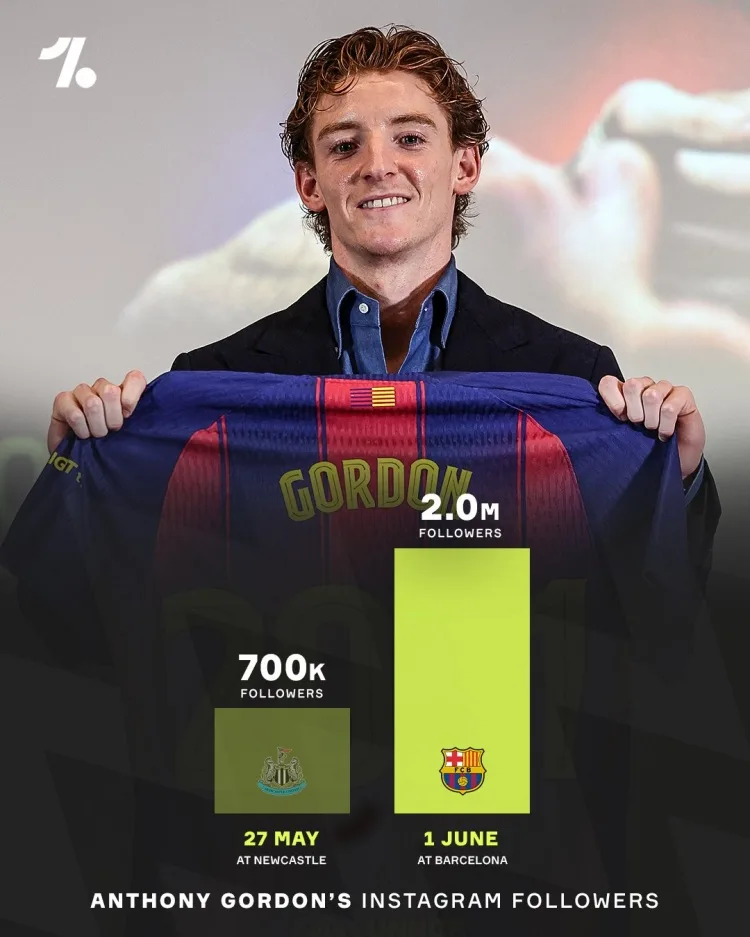 Một sân khấu lớn hơn! Vài ngày sau khi Gordon gia nhập Barcelona, số lượng người hâm mộ trên mạng xã hội đã tăng từ triệu 70 lên triệu 200.