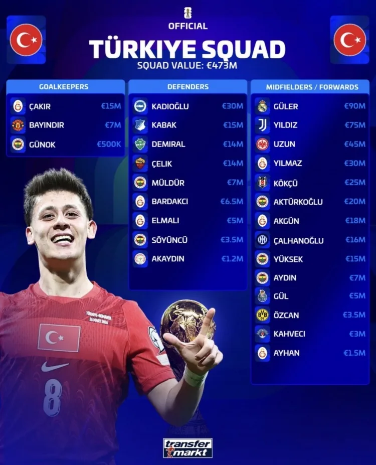 Giá trị đội hình tham dự World Cup của Türkiye: Tổng giá trị đạt 4.73 9000 triệu euro, 9000 của Güler là cao nhất
