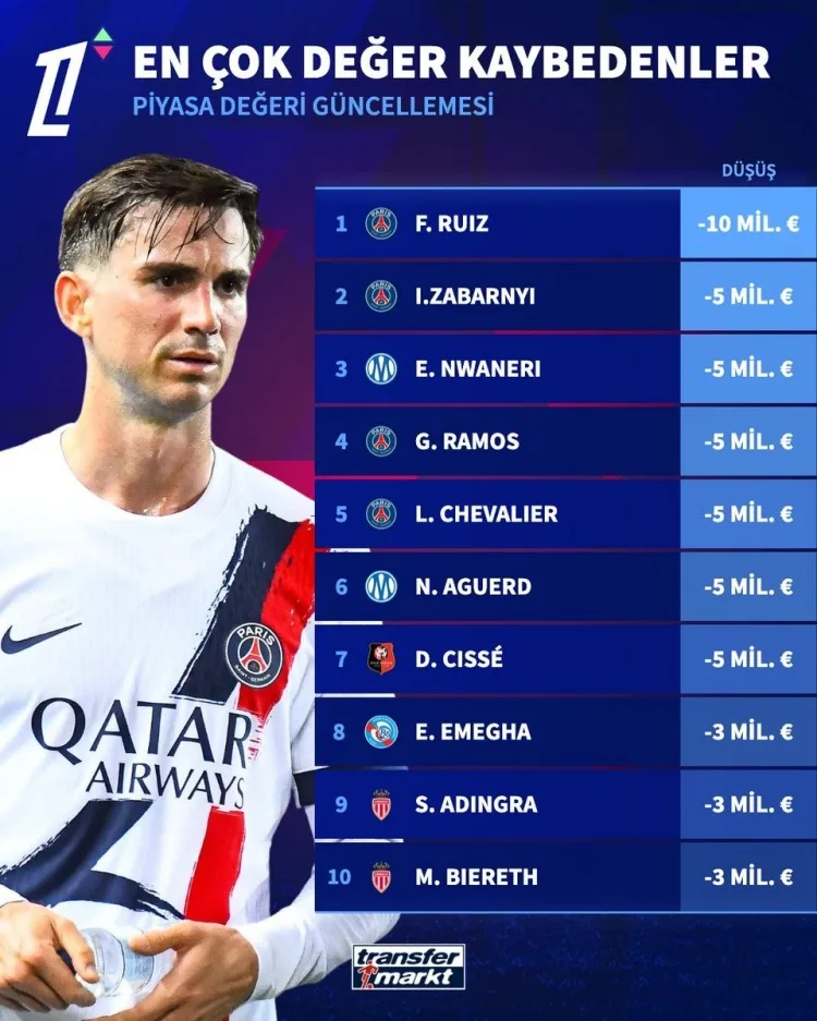 Giá trị tài sản ròng tại Ligue 1000 giảm: Fabian - 500 triệu nhiều nhất, Nwaneri Gonzalo Ramos - 500 triệu