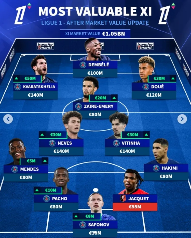 Đội bóng đắt giá nhất Ligue 1: 10 cầu thủ Paris thống trị danh sách, Kvaratskhelia, Joao Neves và Vitinha giá 140 triệu euro