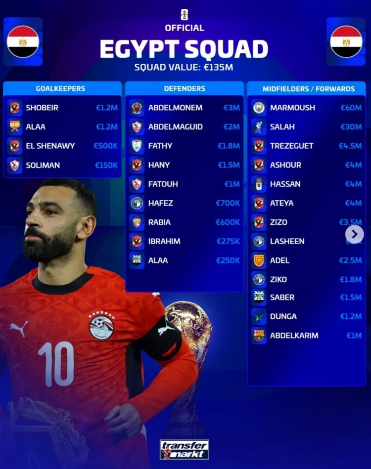 Giá trị đội hình dự World Cup của Ai Cập: Tổng giá trị 1.35 6000 triệu euro, Malmouche có giá trị cao nhất 6000 10.000 euro