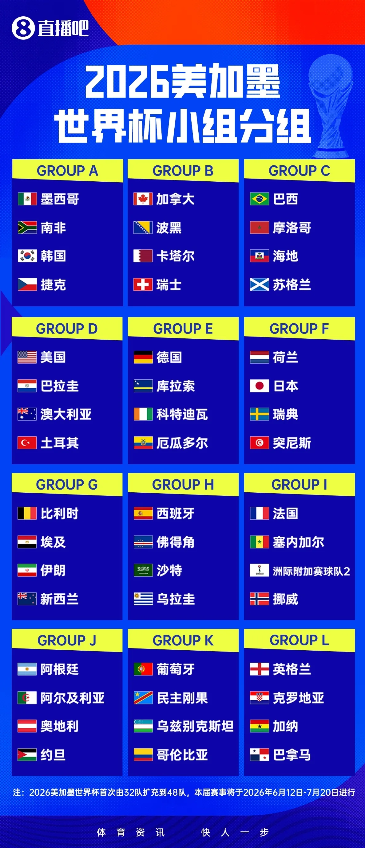 Tỷ lệ cầu thủ của 48 đội tuyển World Cup thi đấu ở các giải nước ngoài: 6 đội bao gồm Bờ Biển Ngà 100% Anh 19.2%