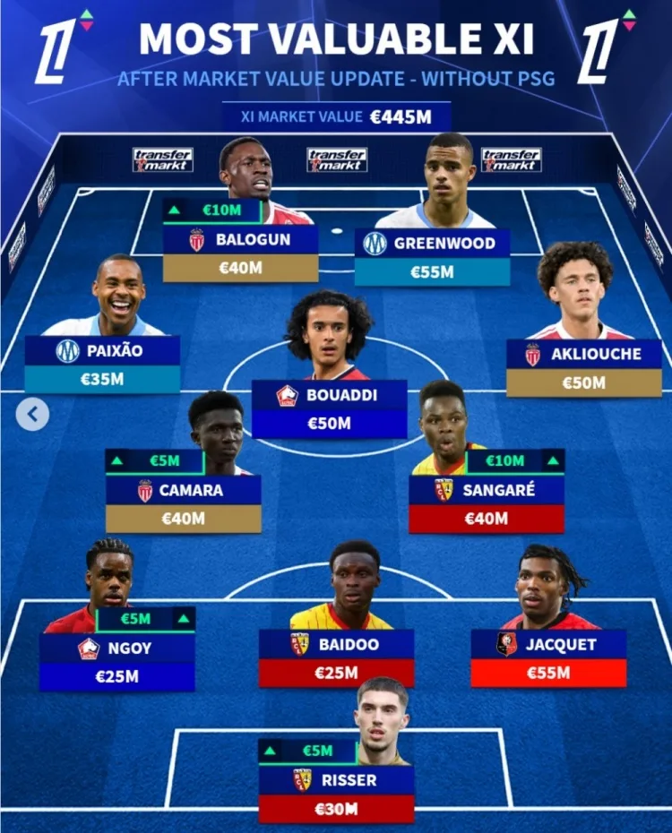 Đội bóng đắt giá nhất Ligue 1 không có cầu thủ Paris: Greenwood, Aklioushe, Jacquet, Rise có tên trong danh sách