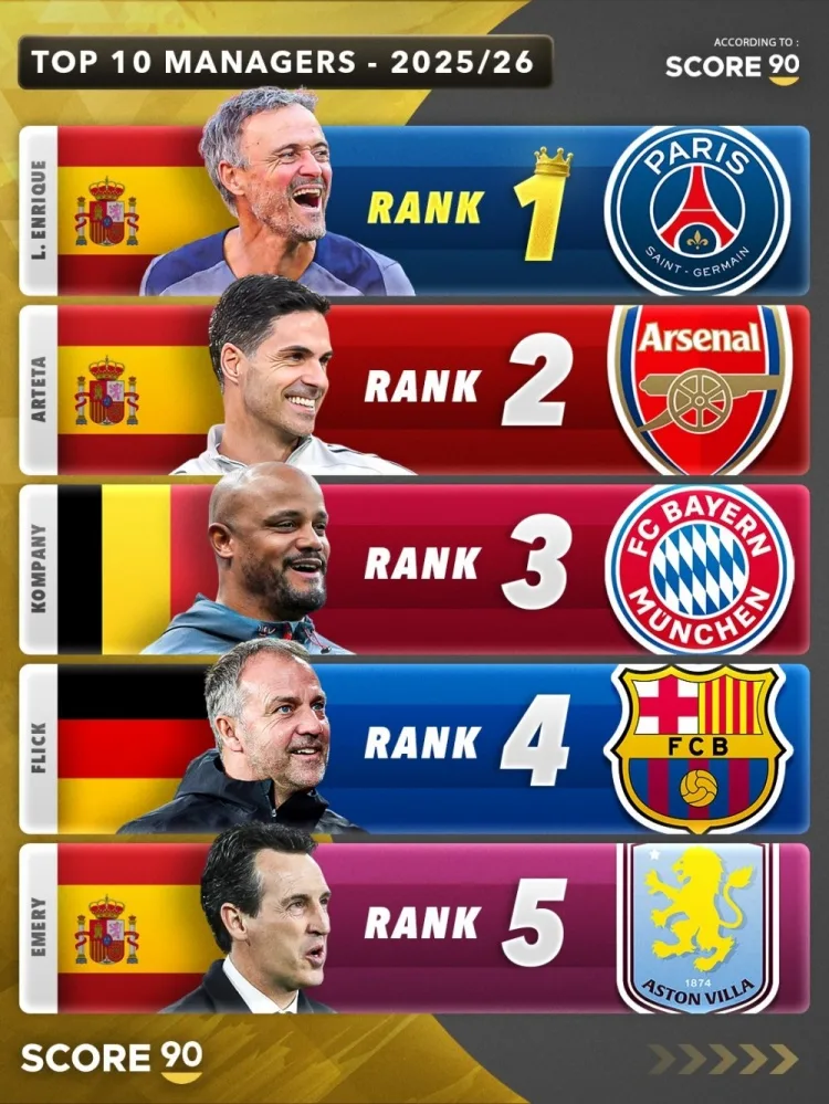 Score90 nhận xét về HLV xuất sắc 10 mùa này: Enrique, Arteta và Kompany lọt top 3
