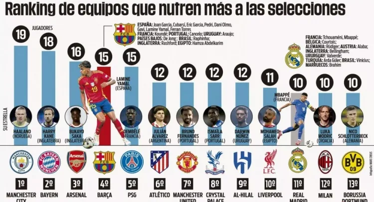 Barcelona có nhiều cầu thủ tham dự World Cup nhất thứ tư, Man City có nhiều cầu thủ nhất và Real Madrid có nhiều cầu thủ nhất. (15) (19) (10)