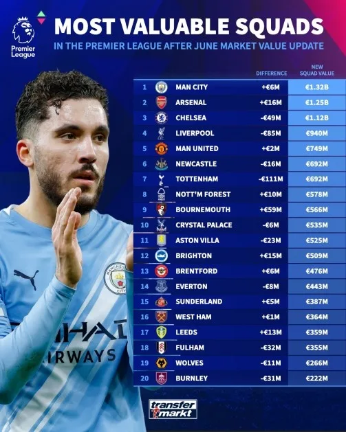 Danh sách đội bóng Premier League tăng giảm giá trị: Tottenham giảm 1.11 triệu euro, Liverpool giảm 8500 triệu euro