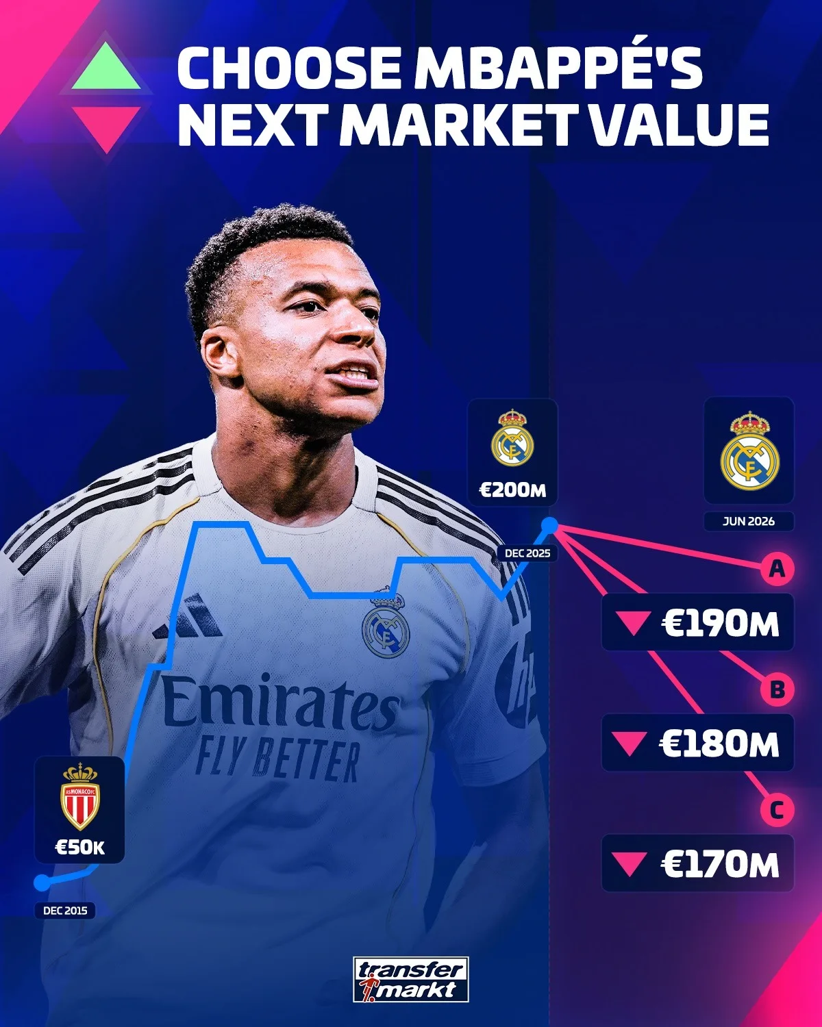 Giá trị 200 triệu không được đảm bảo! Giá trị tài sản ròng của Mbappé có nguy cơ giảm khi chuẩn bị sang Đức: Mức giảm thấp nhất sẽ là 170 triệu euro