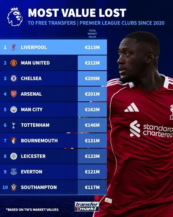 Danh sách thua chuyển nhượng tự do Premier League kể từ 2020: Liverpool đứng đầu danh sách với 2.13 tỷ, Man United đứng thứ hai
