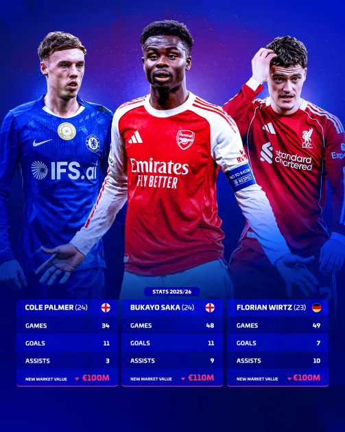 Giá trị Premier League: Giá trị ròng của Saliba là triệu 1, Palmer và những người khác có giá trị 3, giảm xuống 1 triệu, Shirkey tăng vọt lên 9000 triệu