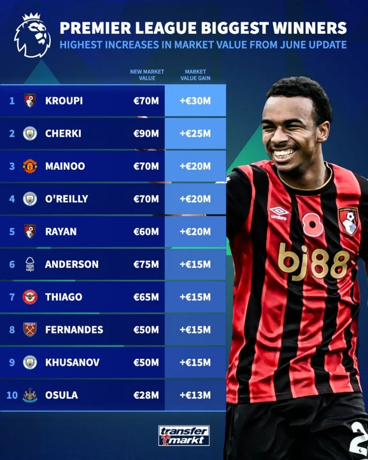 Danh sách tăng giá trị tài sản ròng ở Premier League: Crupi + 3000 đứng đầu với 2500 euro, tiếp theo là Shirki + 2500 với 10.000 euro