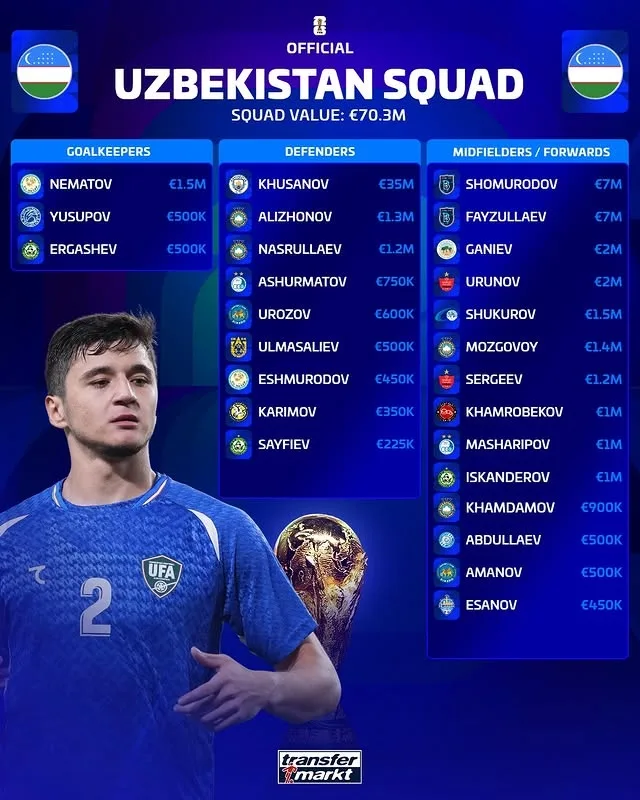 Danh sách tài sản ròng của Uzbekistan: Tổng giá trị 7030 3500 euro, 3500 của Husanov 10.000 euro là cao nhất