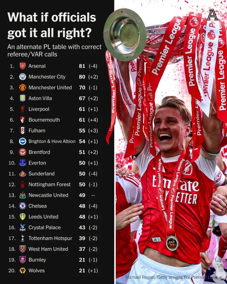 TA tổng hợp nhận định chính xác BXH Ngoại hạng Anh: Arsenal đánh bại Man City giành chức vô địch bằng điểm 1, Chelsea xếp 14