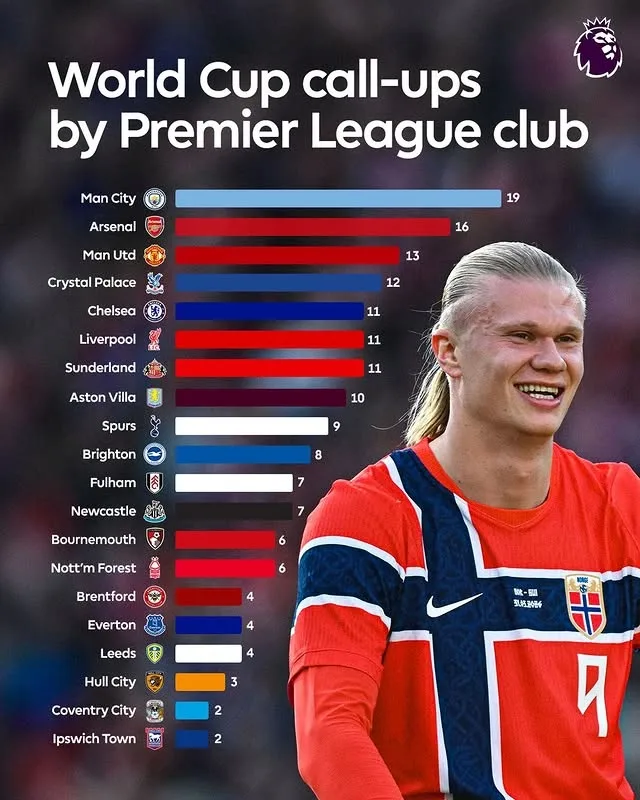 Số lượng người tham dự World Cup của mỗi đội ở Premier League: Man City có nhiều người 19 nhất, Arsenal có người 16 và Man United có người 13 nhất