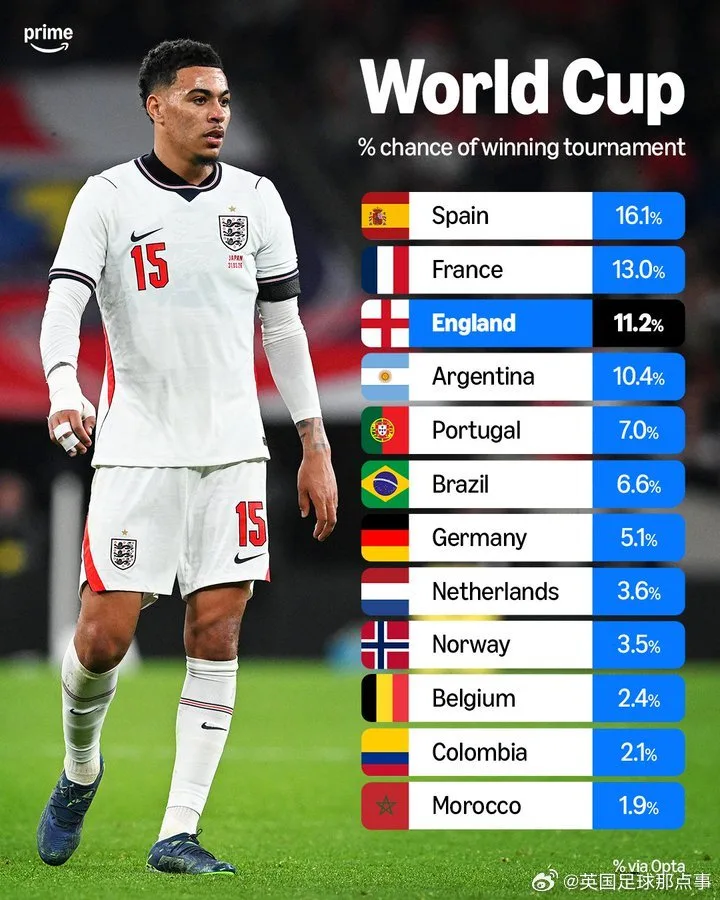 Opta dự đoán cơ hội vô địch World Cup: Tây Ban Nha dẫn đầu với 16,1%, Pháp và Anh bám sát phía sau
