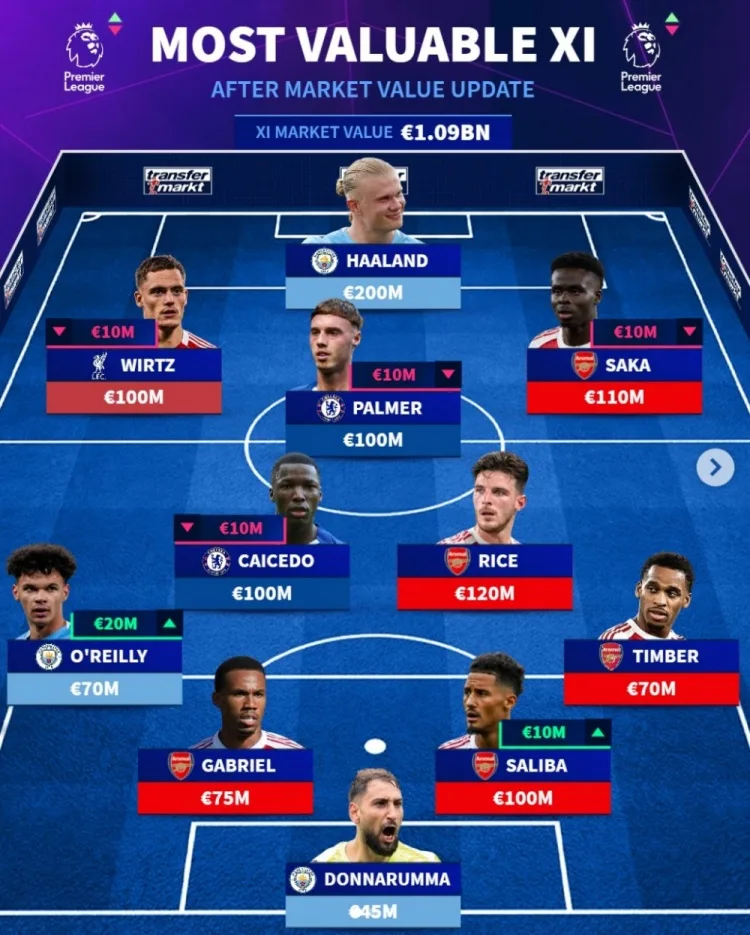 Đội bóng đắt giá nhất Ngoại hạng Anh: Haaland 2 dẫn đầu, Rice, Saka, Timber và Arsenal 5 khác sẽ có tên trong danh sách