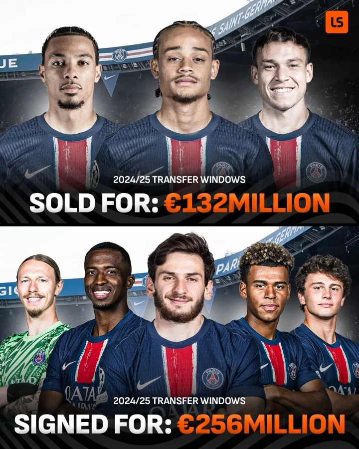 PSG vô địch Champions League hai mùa liên tiếp: bán 4 cầu thủ thu 132 triệu euro, chi 256 triệu euro cho 5 tân binh