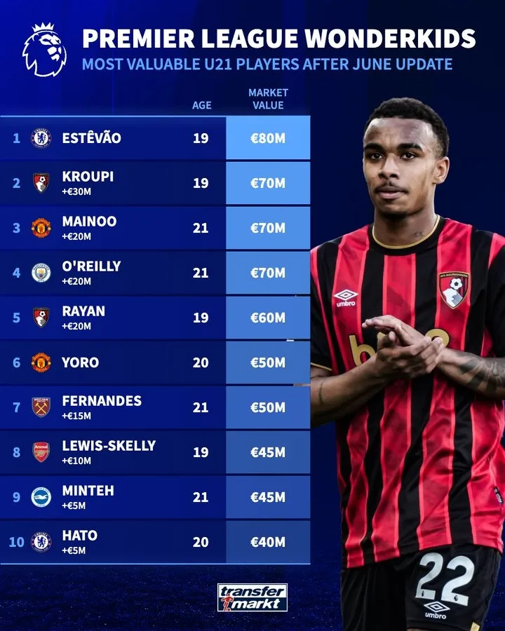 Giá trị cầu thủ U21 Premier League: Esteban 8000 có 3 euro cao nhất, Crupi và các cầu thủ 3 khác đứng thứ hai