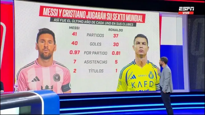ESPN so sánh dữ liệu câu lạc bộ trong 1 những năm trước World Cup của Melo: Bàn thắng của Messi 41 40, bàn thắng của Ronaldo 37 30