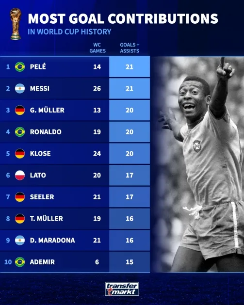 Danh sách đóng góp bàn thắng ở World Cup: Pele Messi đứng thứ hai về số bàn thắng của 21, còn ông già Muller và Ronaldo Klose xếp thứ hai về 3-5