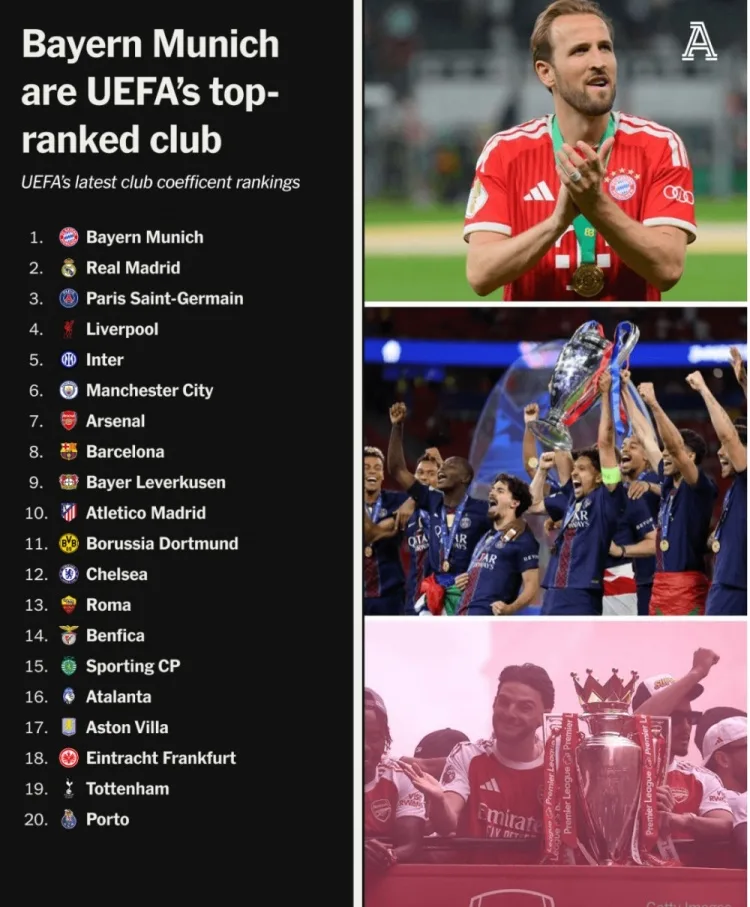 Bảng điểm UEFA mới nhất: Bayern dẫn đầu, Real Madrid thứ 2, Arsenal đứng thứ 7