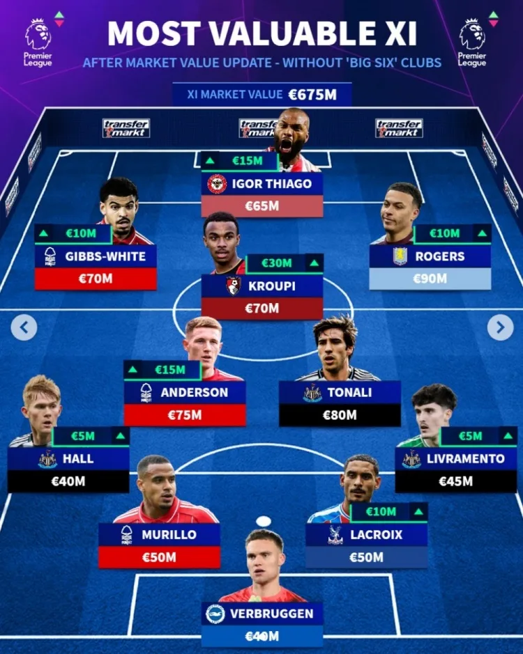 Đội bóng đắt giá nhất không có big6 Premier League: Morgan Rogers dẫn dắt, có Tonali (9000)