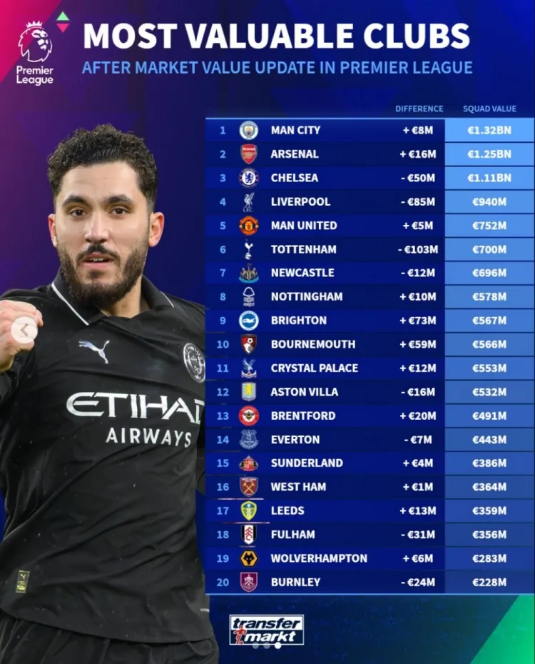 Danh sách đáng giá của câu lạc bộ Premier League: Đội 3 vượt 10 13.2 triệu euro, Man City đứng đầu 13.2 100 triệu euro