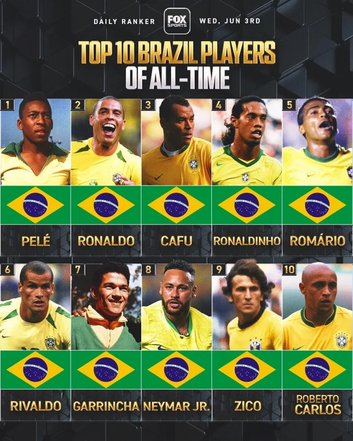 Fox đánh giá 2 ngôi sao hàng đầu lịch sử đội tuyển Brazil: Pele xếp thứ nhất, Ronaldinho xếp 4, Ronaldinho xếp 8 và Neymar xếp 8