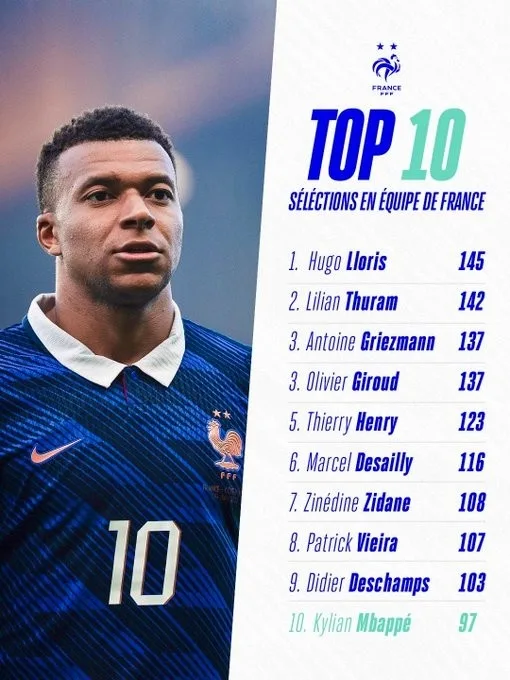 Nó ở đâu sau World Cup? Mbappé đứng thứ 97 trong số lần ra sân 145 của đội tuyển Pháp, Lori đứng đầu trong các trận 145