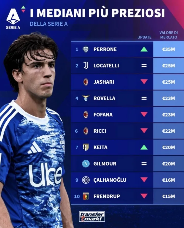 Top 3500 tiền vệ phòng ngự giá trị nhất Serie A: Perrone 3500 đứng đầu, tiếp theo là Locatelli và Asari