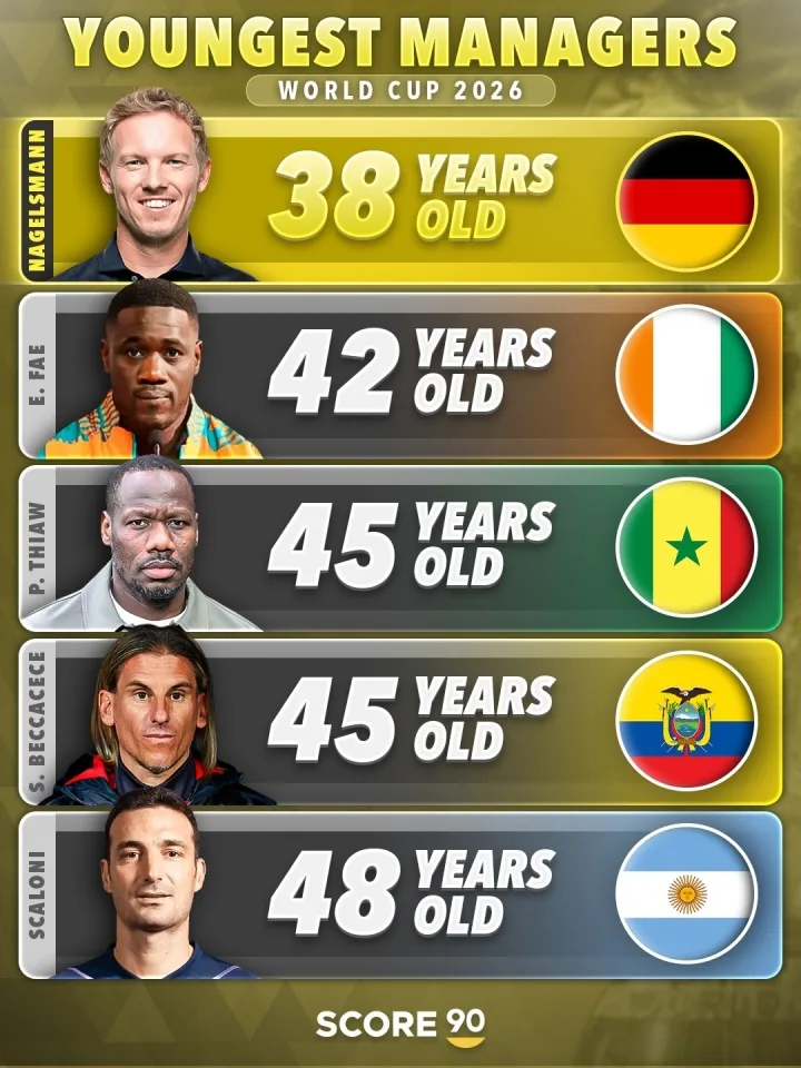 2 trẻ hơn Neuer vài tuổi! Tuổi huấn luyện viên của World Cup lần này: Nashuai là 38 tuổi, người trẻ nhất + duy nhất là 40 tuổi trở xuống