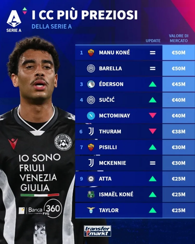 Dezhuan so sánh giá trị của các tiền vệ trung tâm ở Serie A: Cone và Barrera đồng hạng nhất với 50 triệu euro