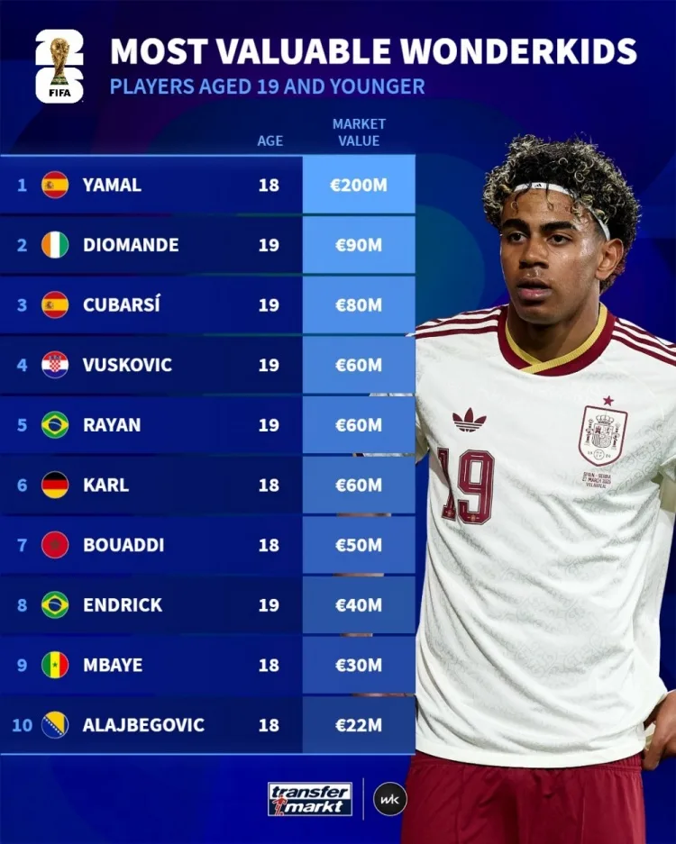 Danh sách cầu thủ U19 World Cup đáng giá: Yamal đứng đầu với 200 triệu euro, Diomande đứng thứ hai với 90 triệu euro