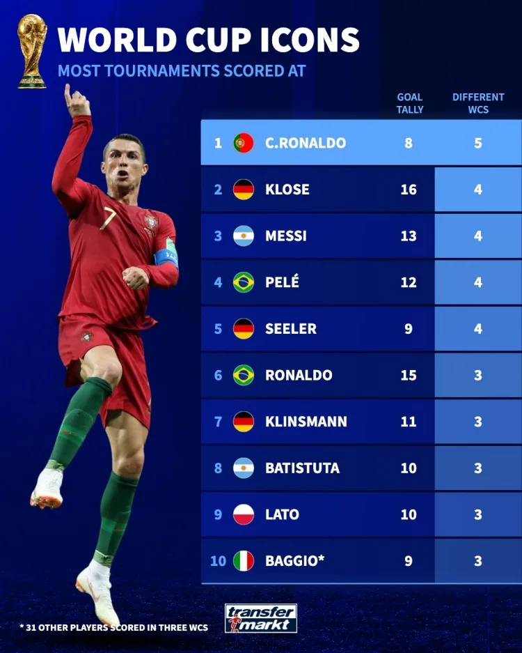 Cristiano Ronaldo đã ghi bàn ở 5 World Cup, và Miroslav Klose, Messi, Pele và Schiller đều đã ghi bàn ở 4 World Cup.