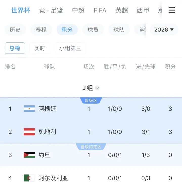 Bảng J World Cup 2026: Argentina và Áo tranh vé sớm vào vòng 32 đội
