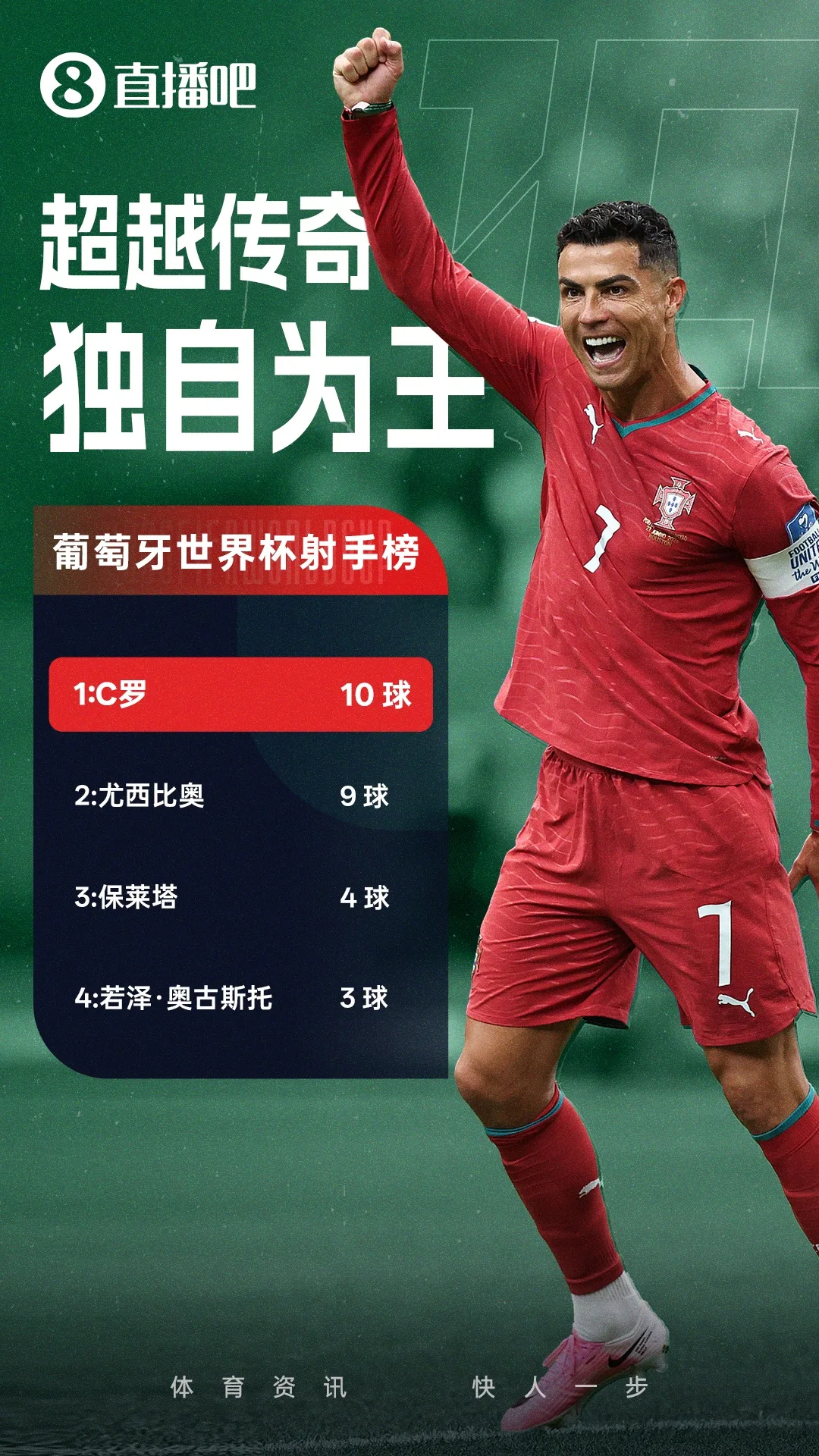 Ronaldo lập cú đúp, độc chiếm kỷ lục ghi bàn World Cup của tuyển Bồ Đào Nha
