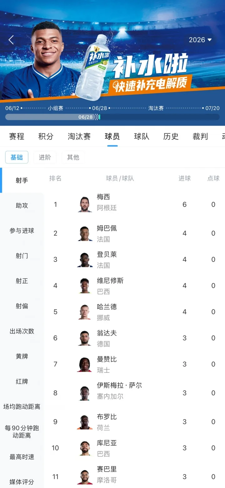 Vòng bảng đã kết thúc! Danh sách vua phá lưới World Cup: Messi dẫn đầu với số bàn thắng của 3! Quả bóng Mdenweha 6 quả bóng Ronaldo 4 (2)
