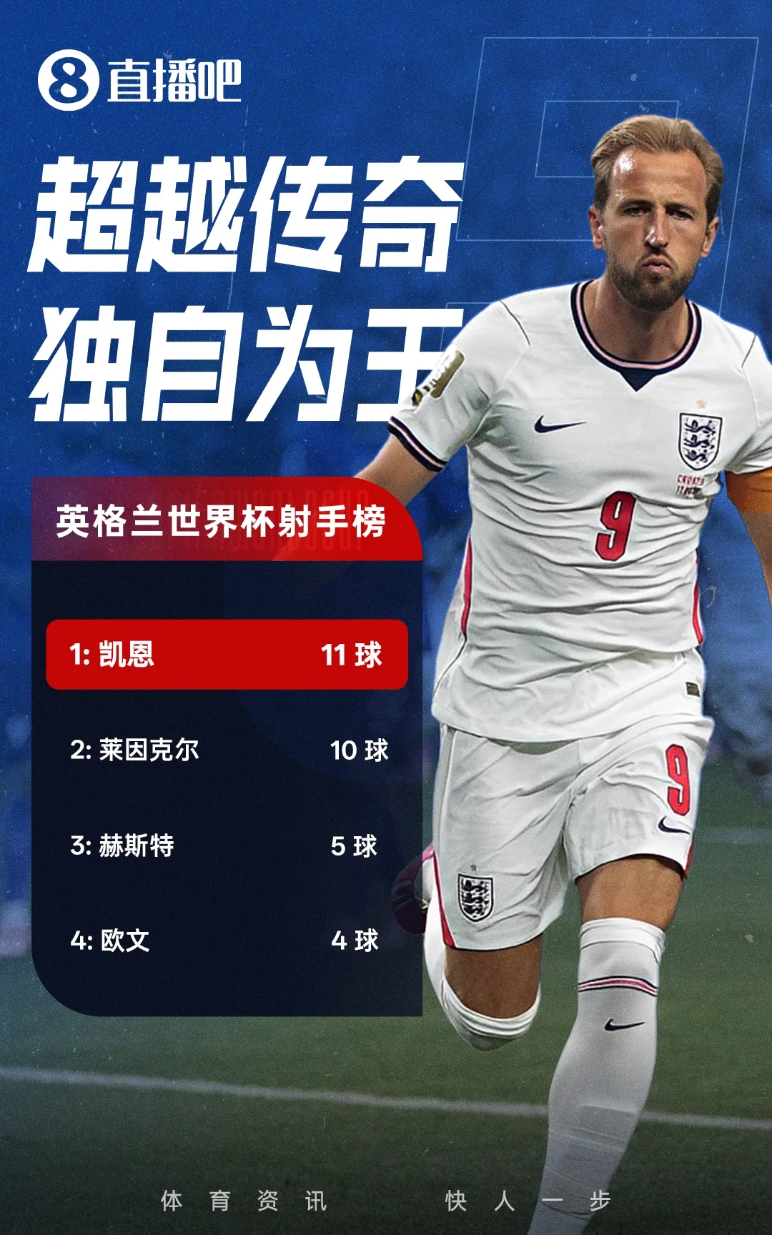 Harry Kane vượt Gary Lineker, độc chiếm kỷ lục ghi bàn World Cup của tuyển Anh