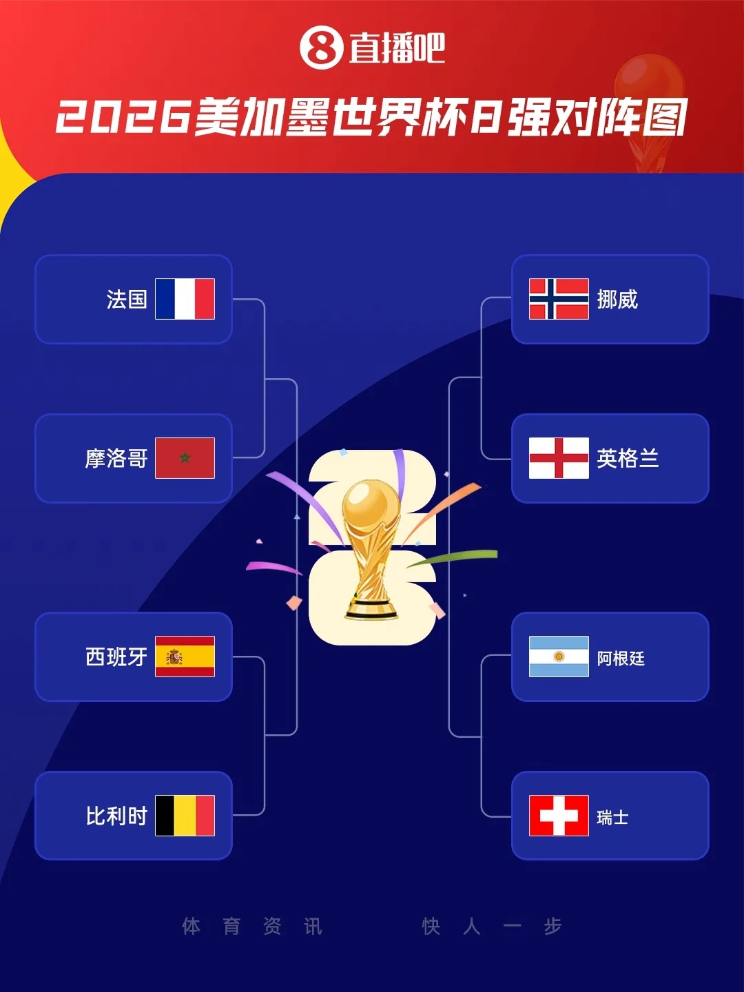 Sudong nói về chung kết World Cup 1/4: Haaland đưa Na Uy tiến lên, Pháp đà mạnh