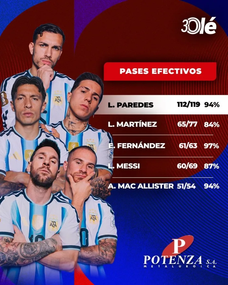 Paredes dẫn đầu Argentina về số đường chuyền chính xác trong trận thắng Thụy Sĩ