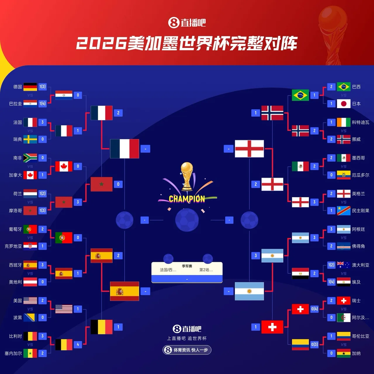 Bảng xếp hạng chung cuộc World Cup: Đội số 5-8 Na Uy xuất sắc nhất lịch sử đội tuyển, thế hệ vàng của Bỉ chấm dứt (5) (8) (5) (6)