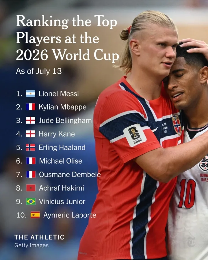 TA đánh giá 50 cầu thủ xuất sắc nhất World Cup: Messi hạng nhất, Mbappé nhì, Bellingham lên hạng ba