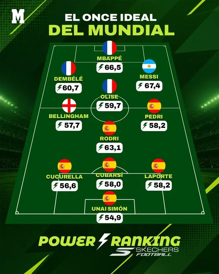 Marca chọn đội hình hay nhất World Cup 2026: Tây Ban Nha áp đảo, Messi và Mbappe vẫn góp mặt